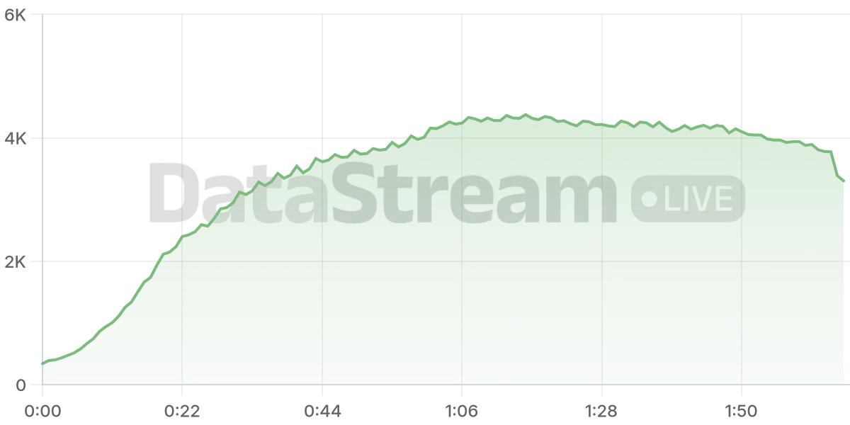 Grafico de conectados del stream
