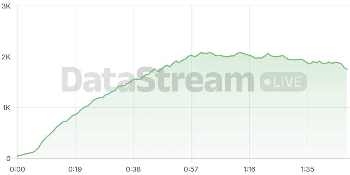 Grafico de conectados del stream