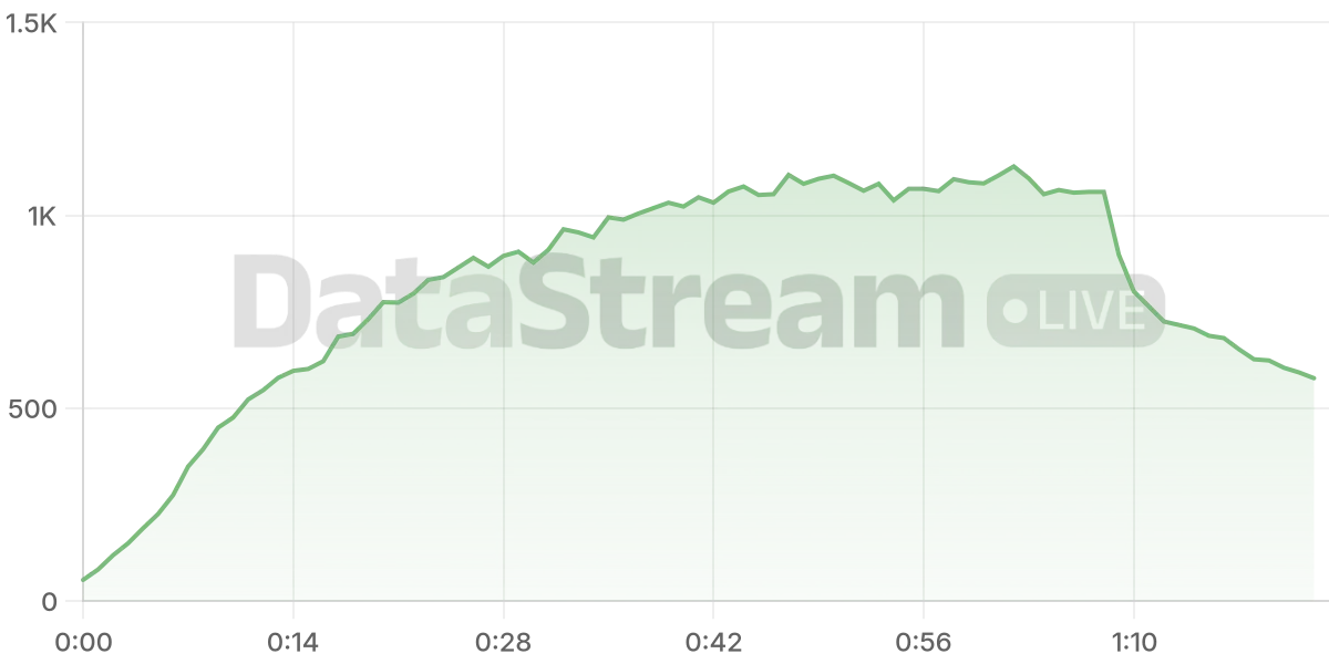 Grafico de conectados del stream