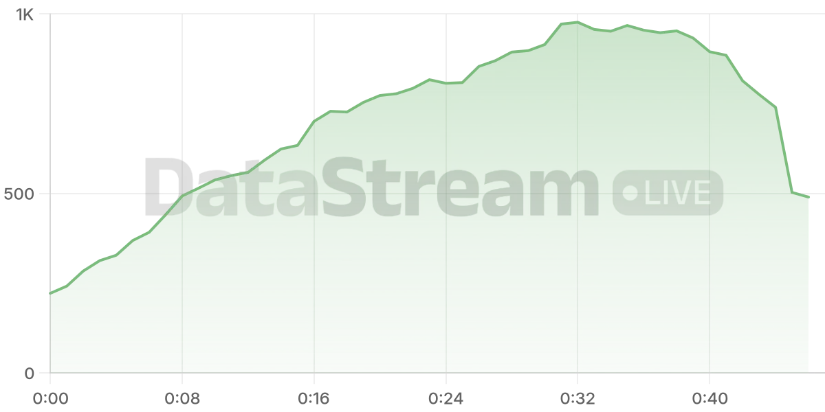 Grafico de conectados del stream
