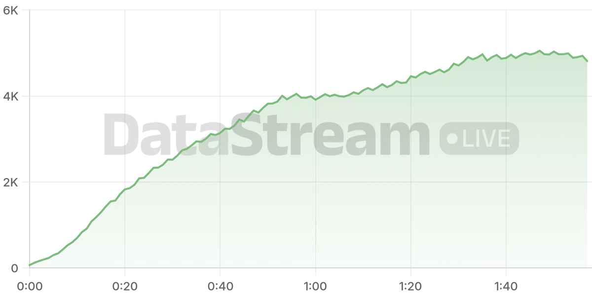 Grafico de conectados del stream