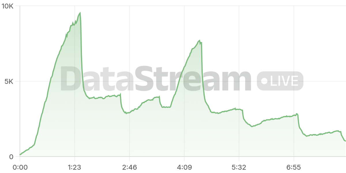 Grafico de conectados del stream