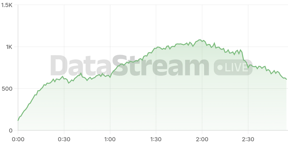 Grafico de conectados del stream