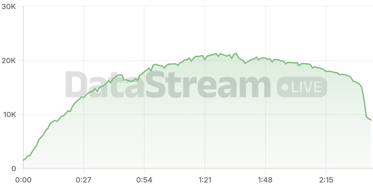 Grafico de conectados del stream