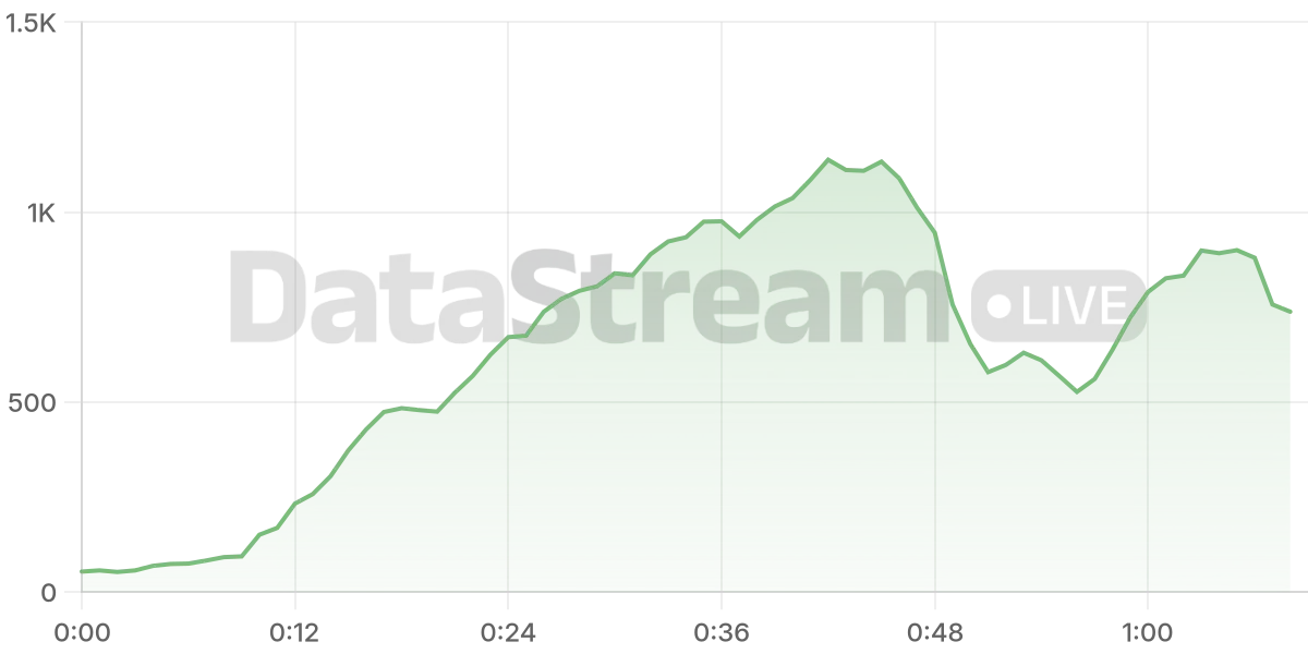 Grafico de conectados del stream