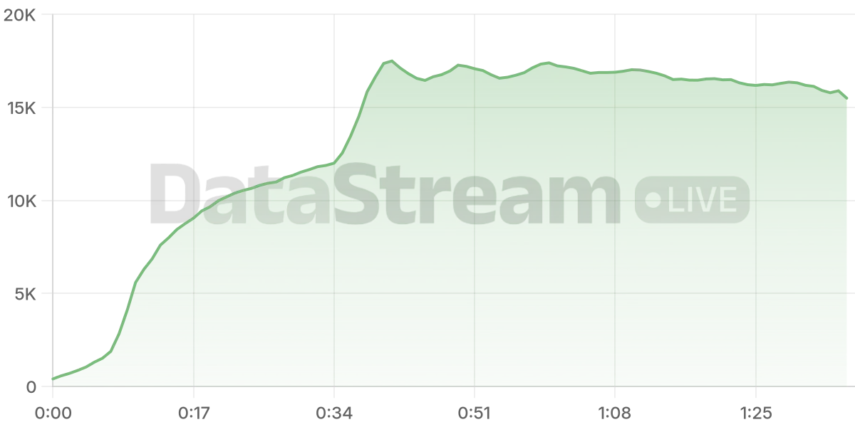 Grafico de conectados del stream