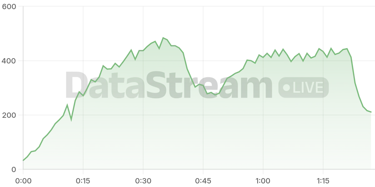 Grafico de conectados del stream