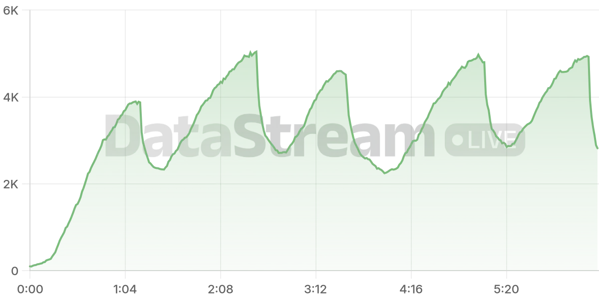 Grafico de conectados del stream
