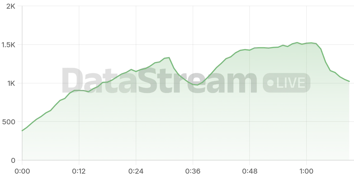 Grafico de conectados del stream