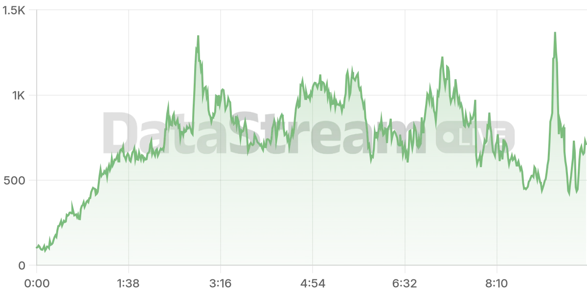 Grafico de conectados del stream
