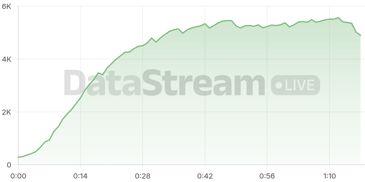 Grafico de conectados del stream