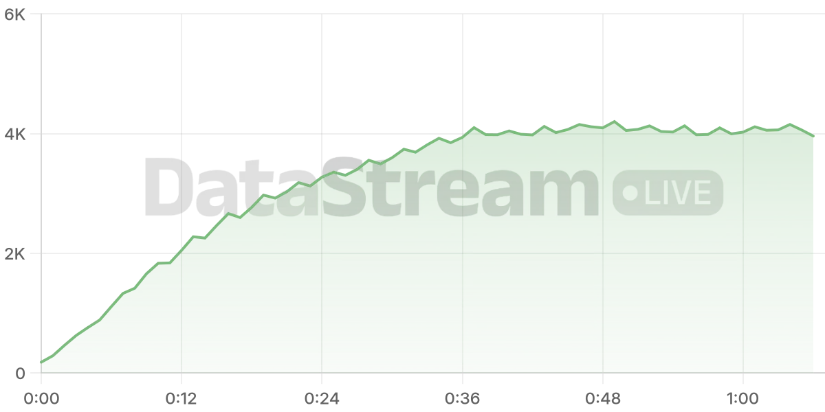 Grafico de conectados del stream