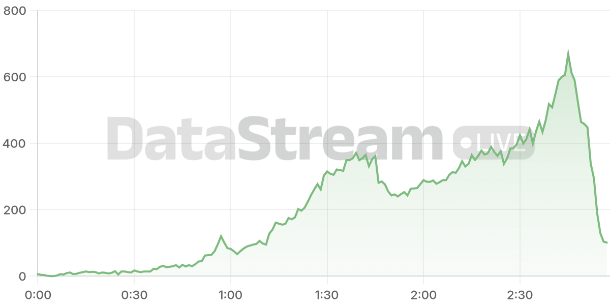 Grafico de conectados del stream