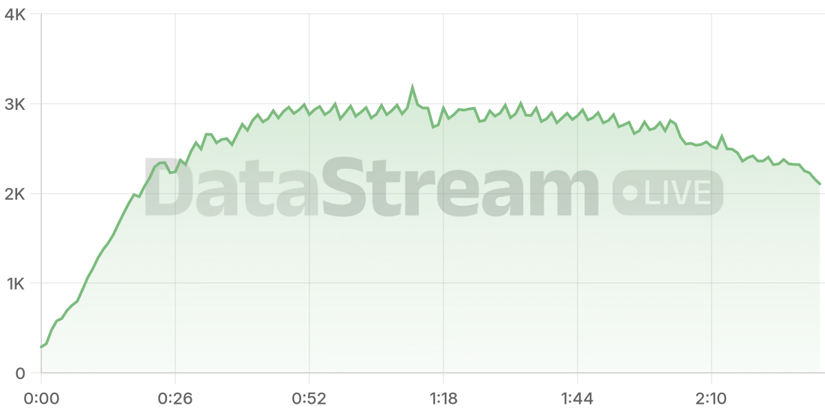 Grafico de conectados del stream