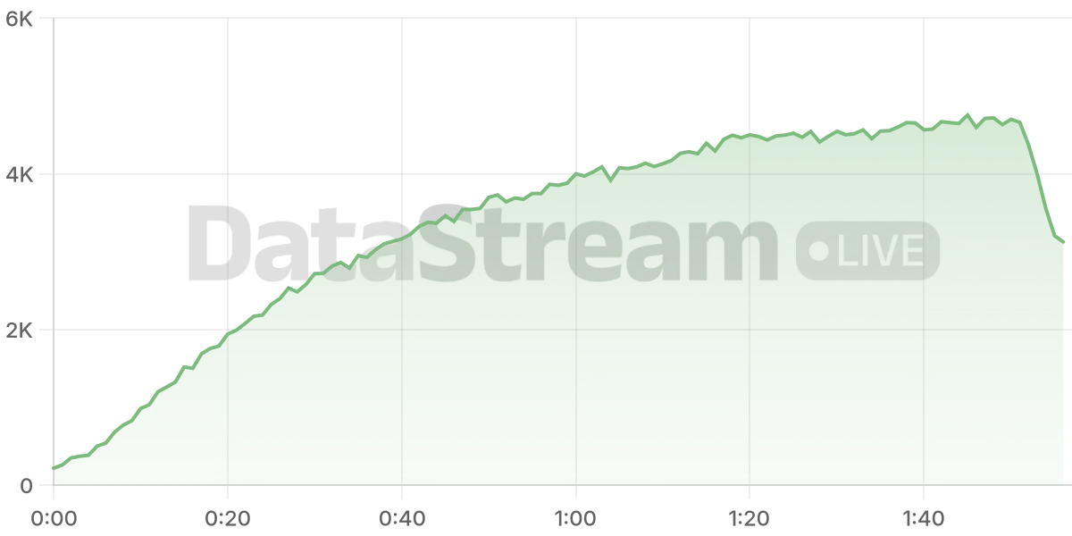 Grafico de conectados del stream