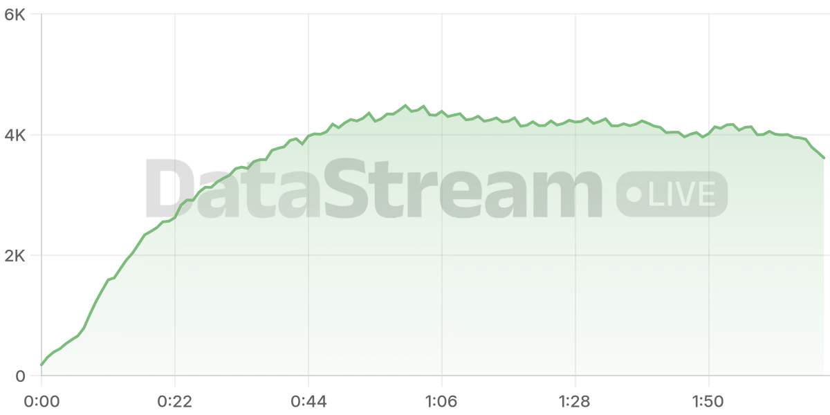 Grafico de conectados del stream
