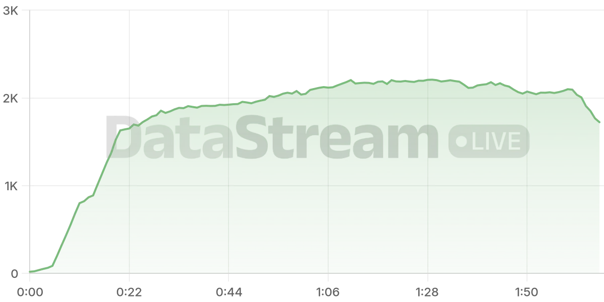 Grafico de conectados del stream