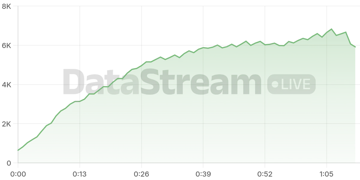 Grafico de conectados del stream