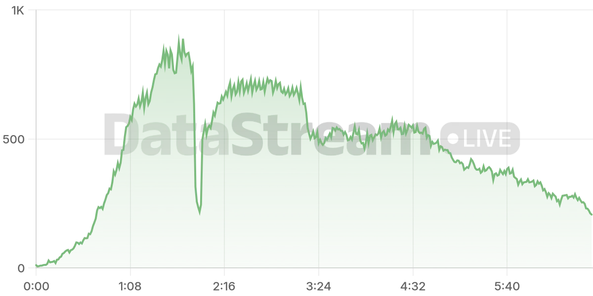 Grafico de conectados del stream
