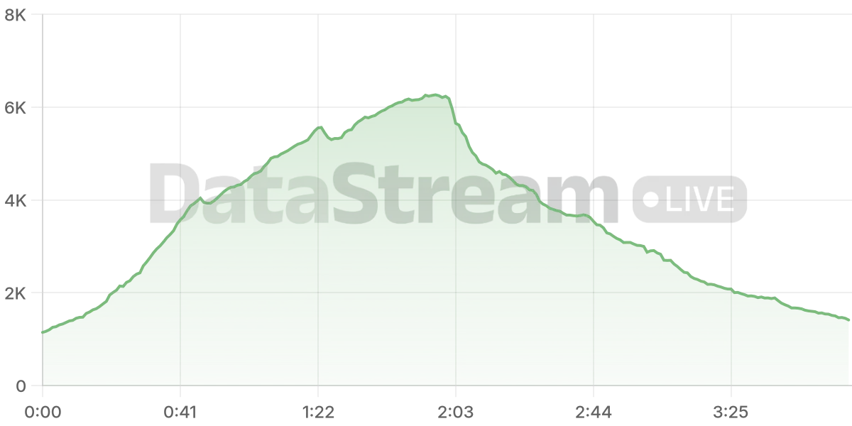 Grafico de conectados del stream