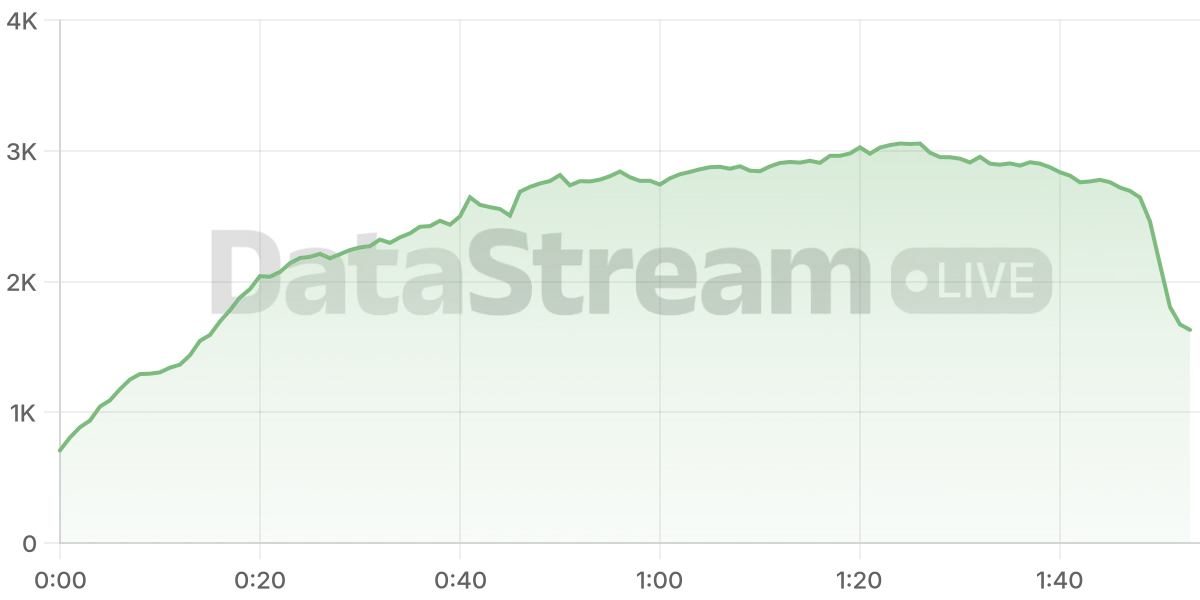 Grafico de conectados del stream
