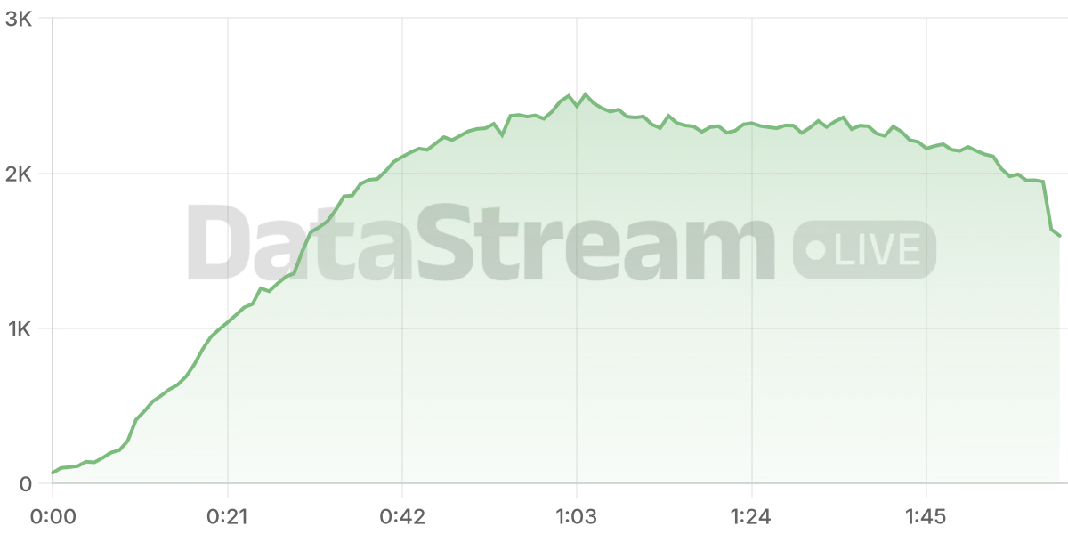 Grafico de conectados del stream