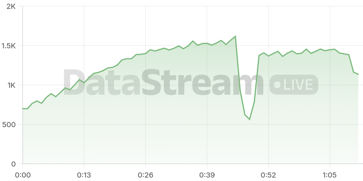 Grafico de conectados del stream