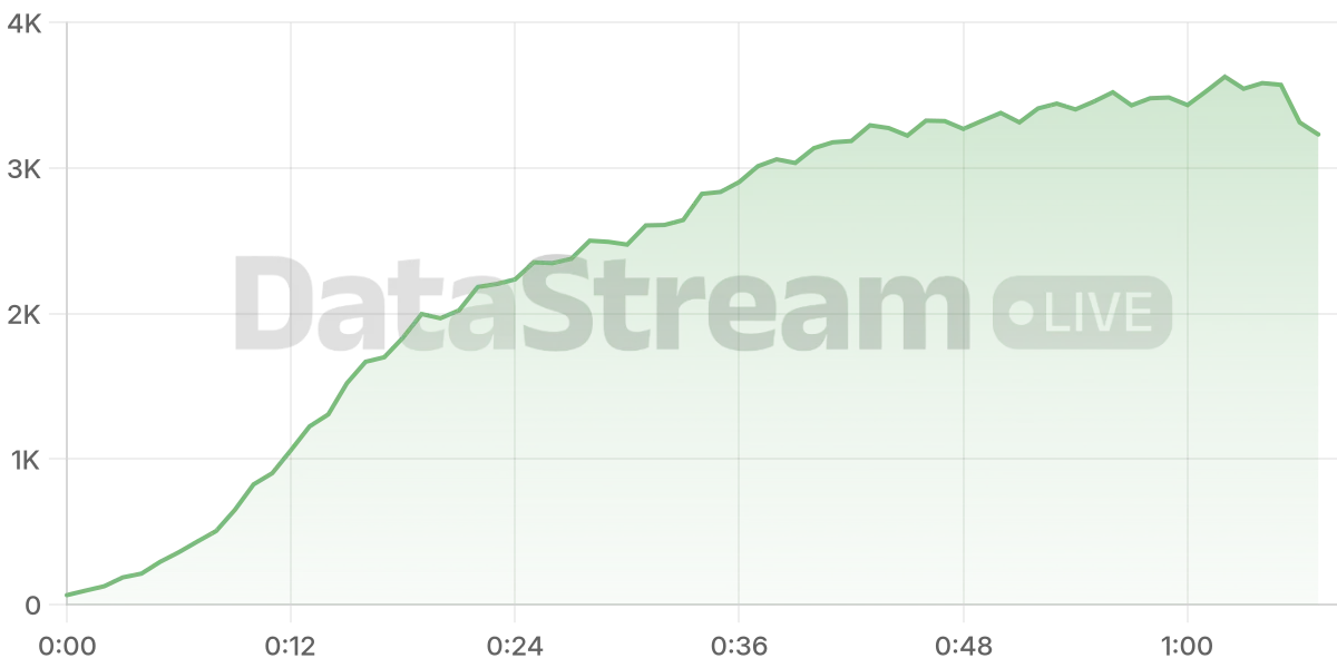 Grafico de conectados del stream