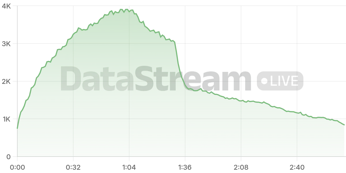 Grafico de conectados del stream