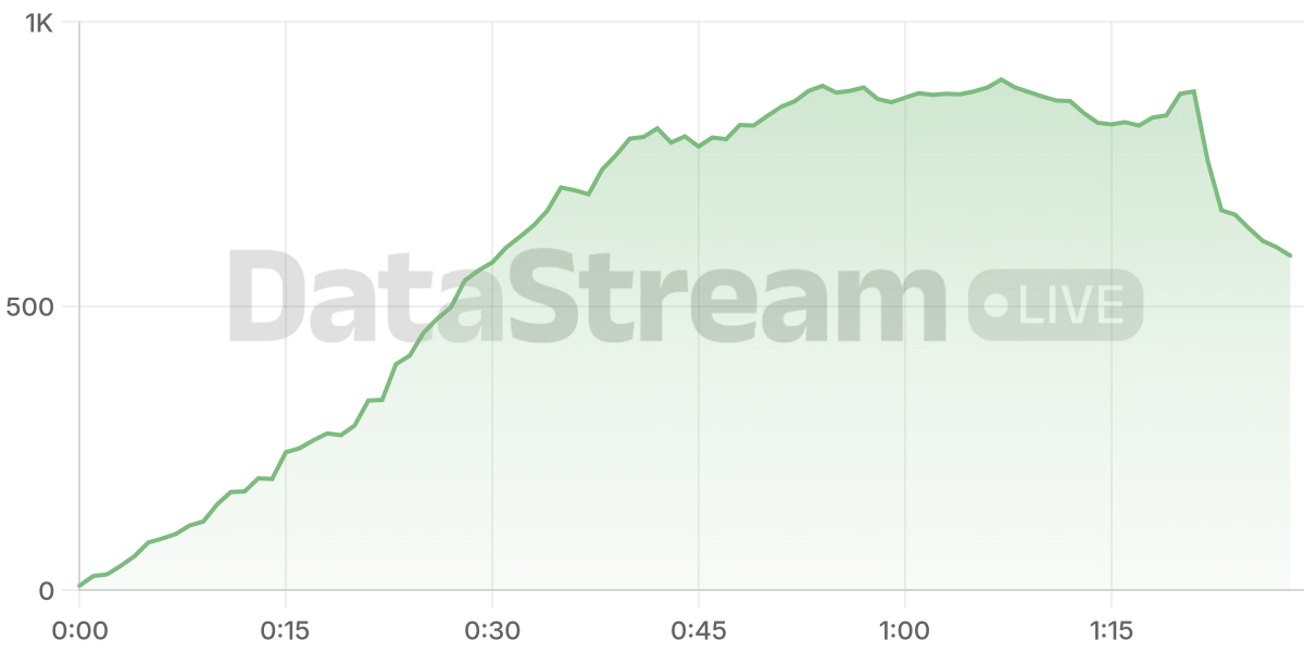 Grafico de conectados del stream