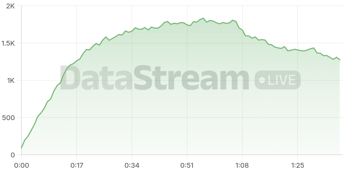 Grafico de conectados del stream