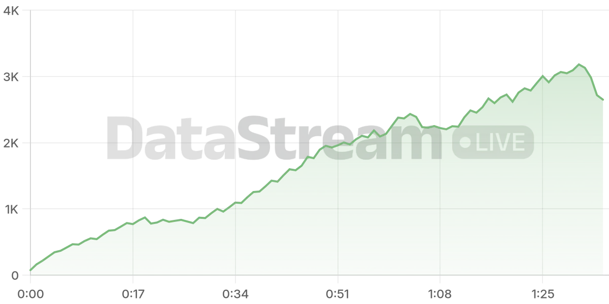 Grafico de conectados del stream