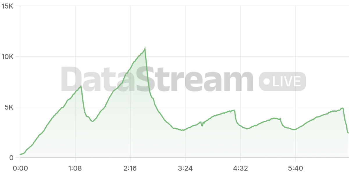 Grafico de conectados del stream