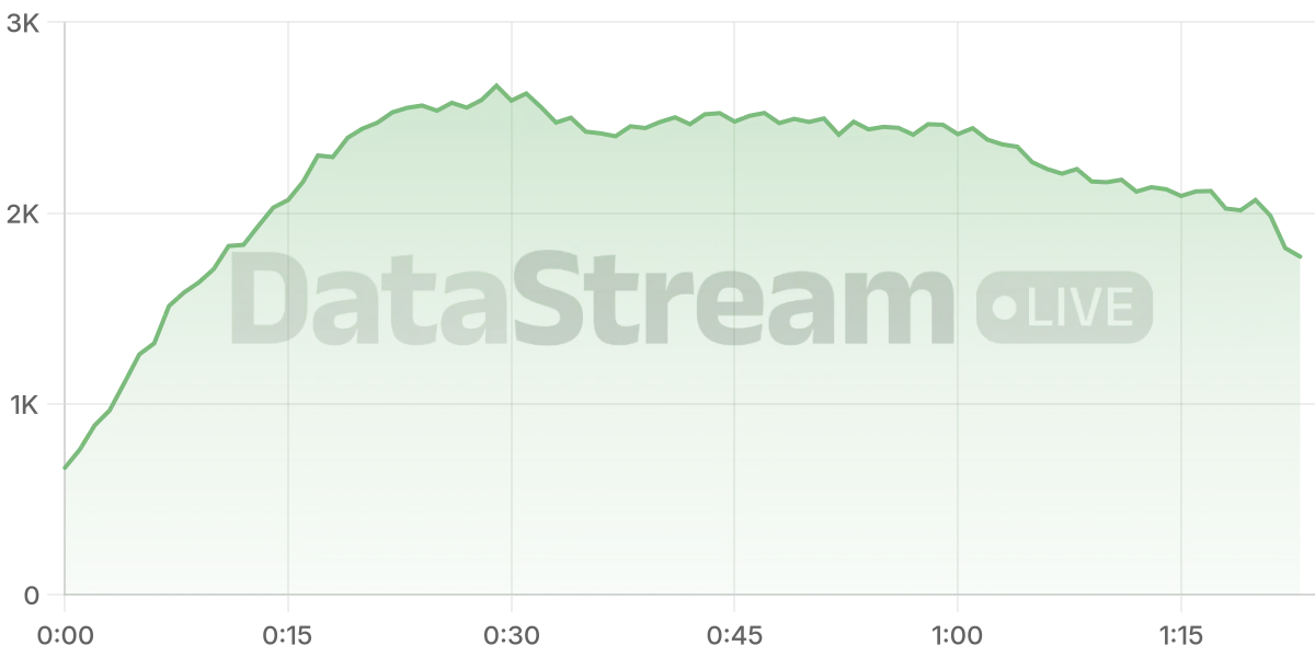 Grafico de conectados del stream