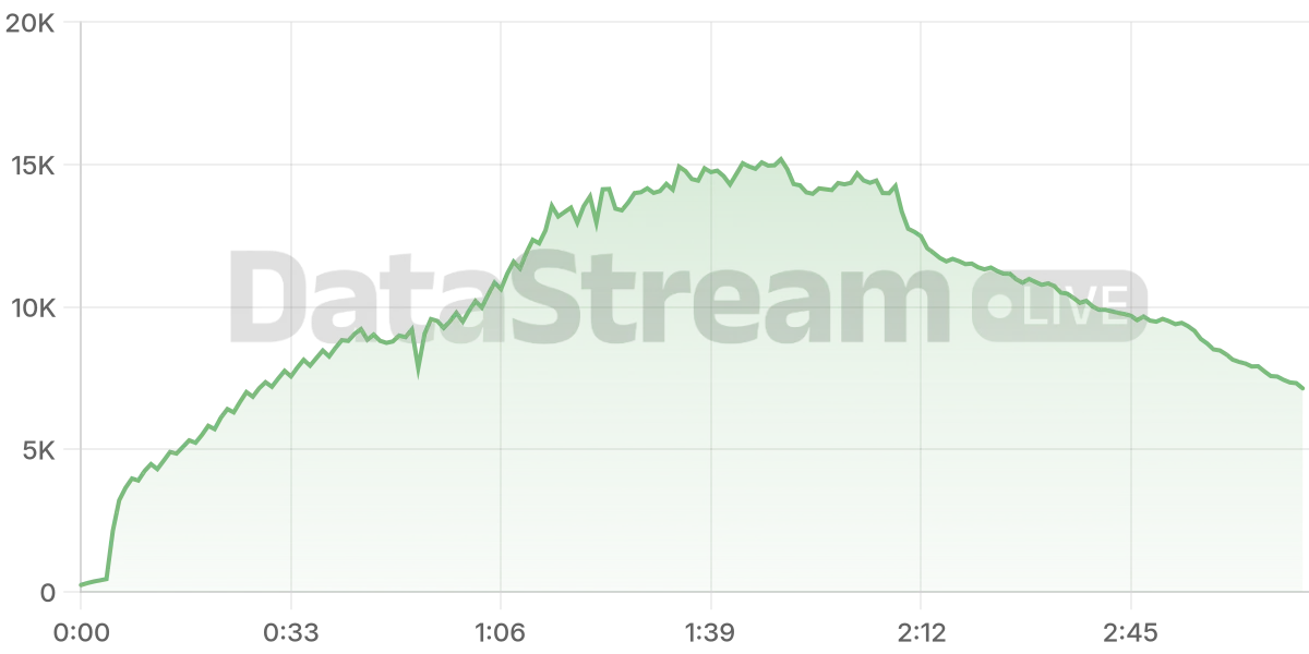 Grafico de conectados del stream