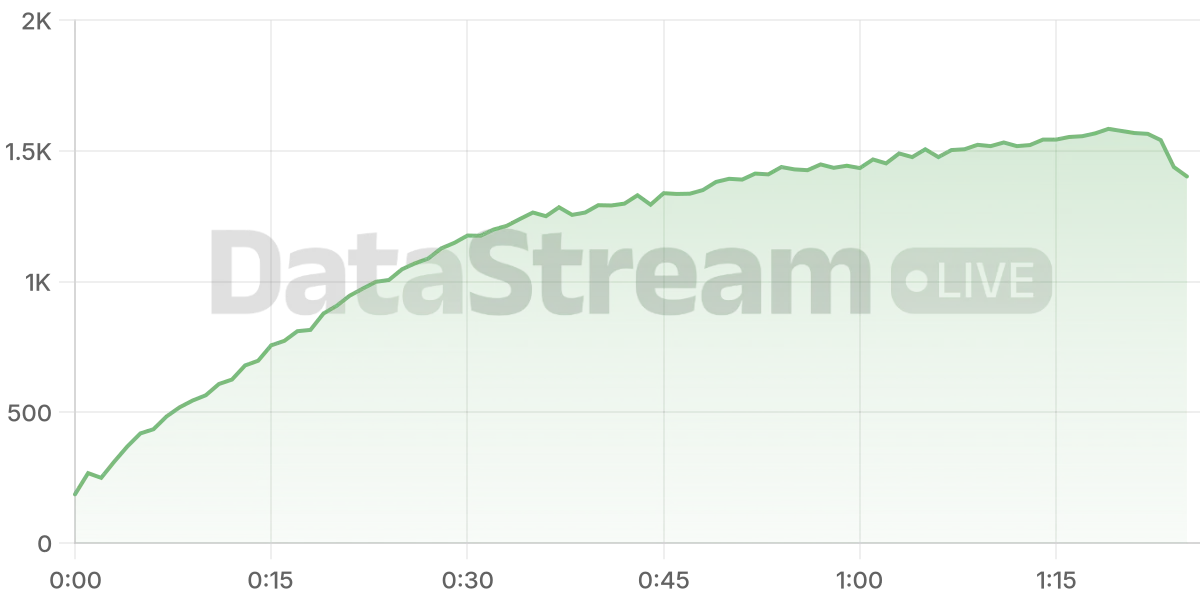 Grafico de conectados del stream
