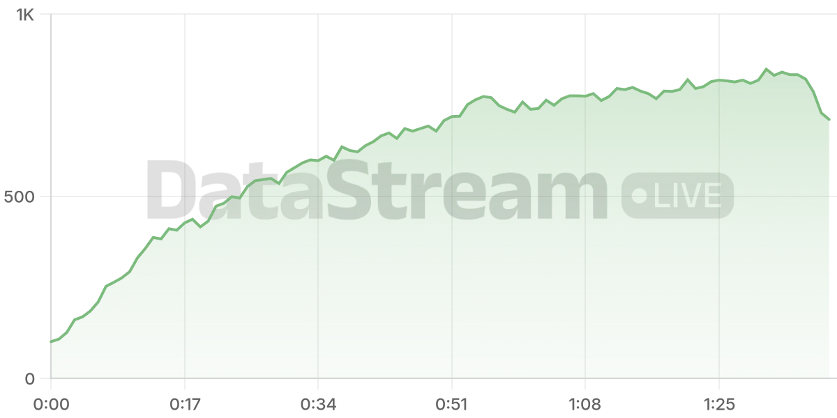 Grafico de conectados del stream