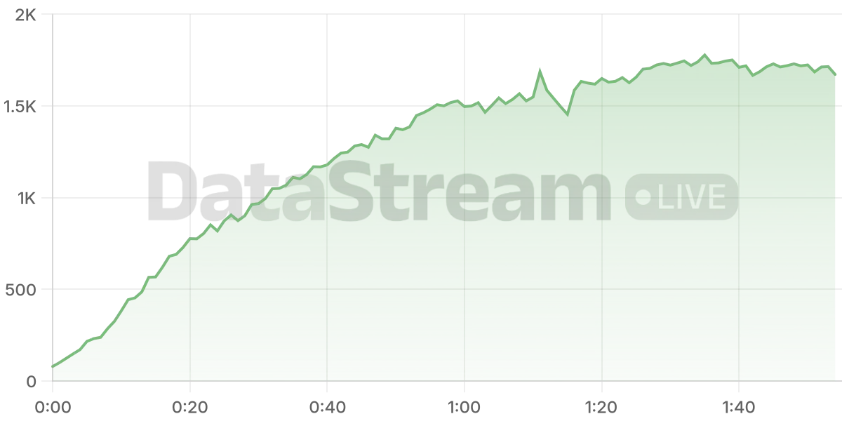 Grafico de conectados del stream