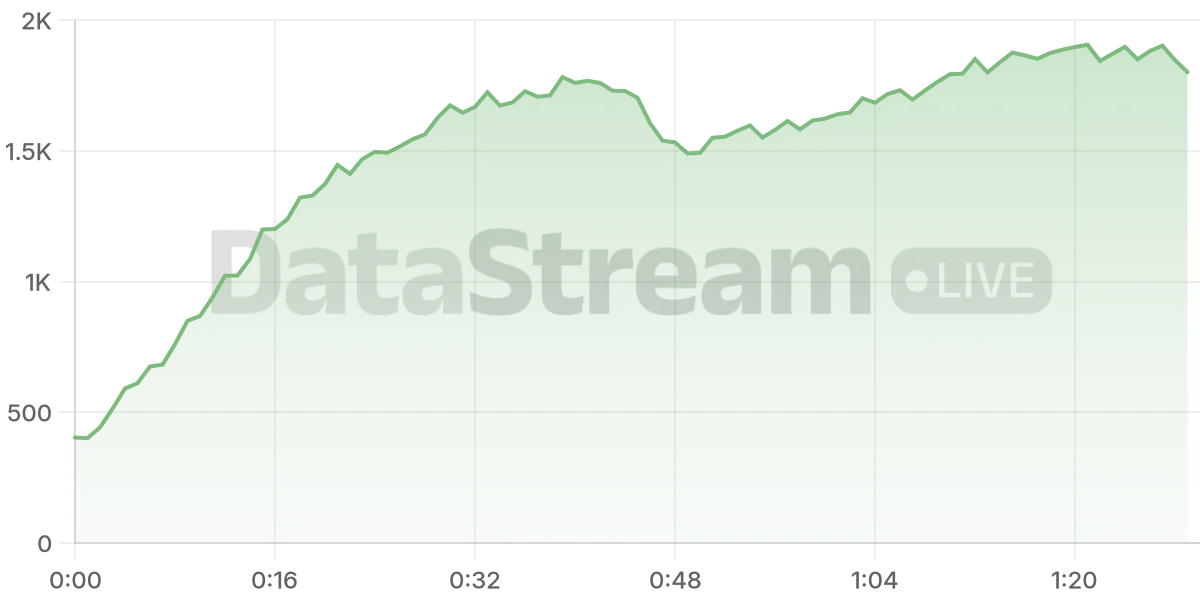 Grafico de conectados del stream