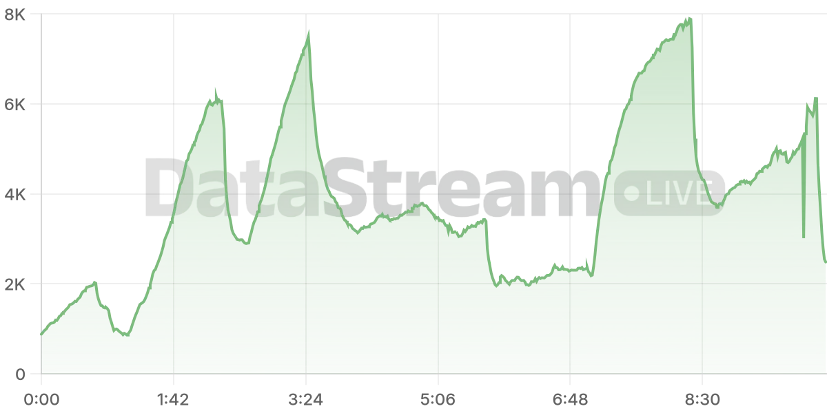 Grafico de conectados del stream