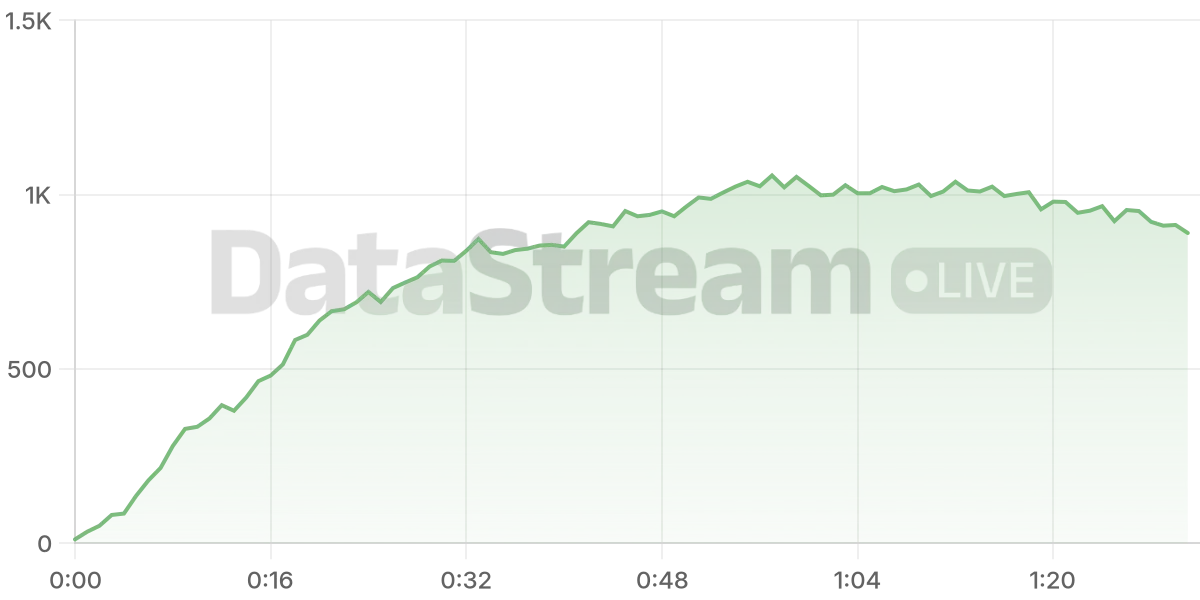 Grafico de conectados del stream
