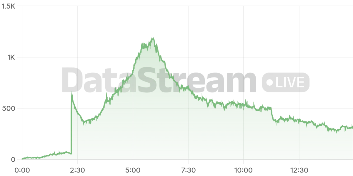Grafico de conectados del stream