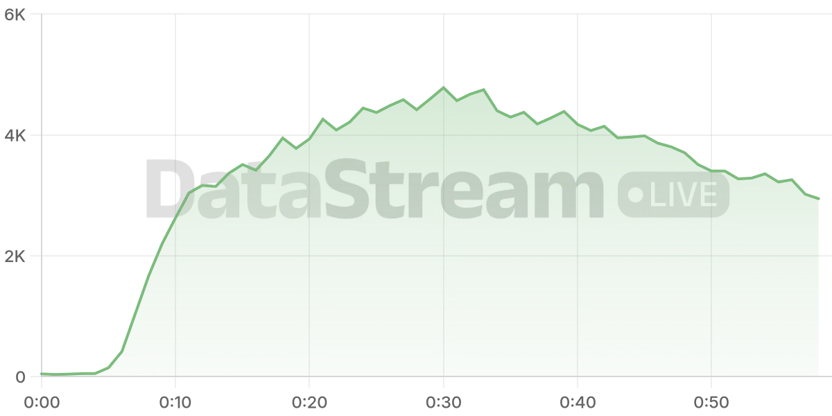 Grafico de conectados del stream