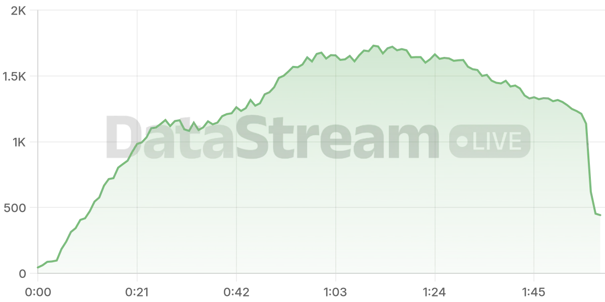 Grafico de conectados del stream