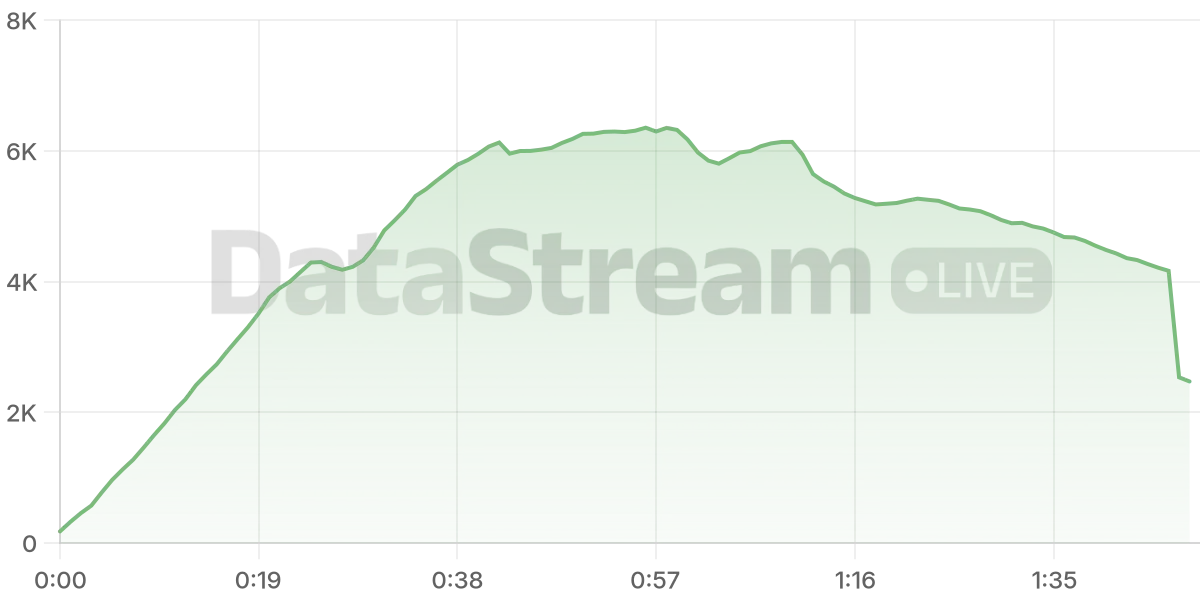 Grafico de conectados del stream