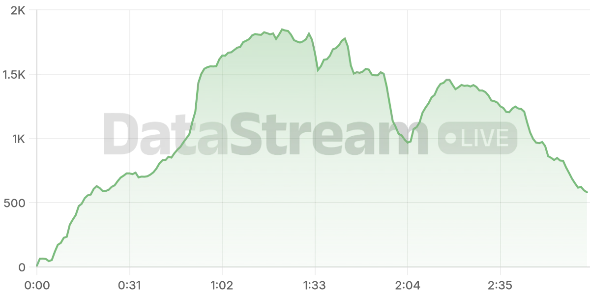 Grafico de conectados del stream