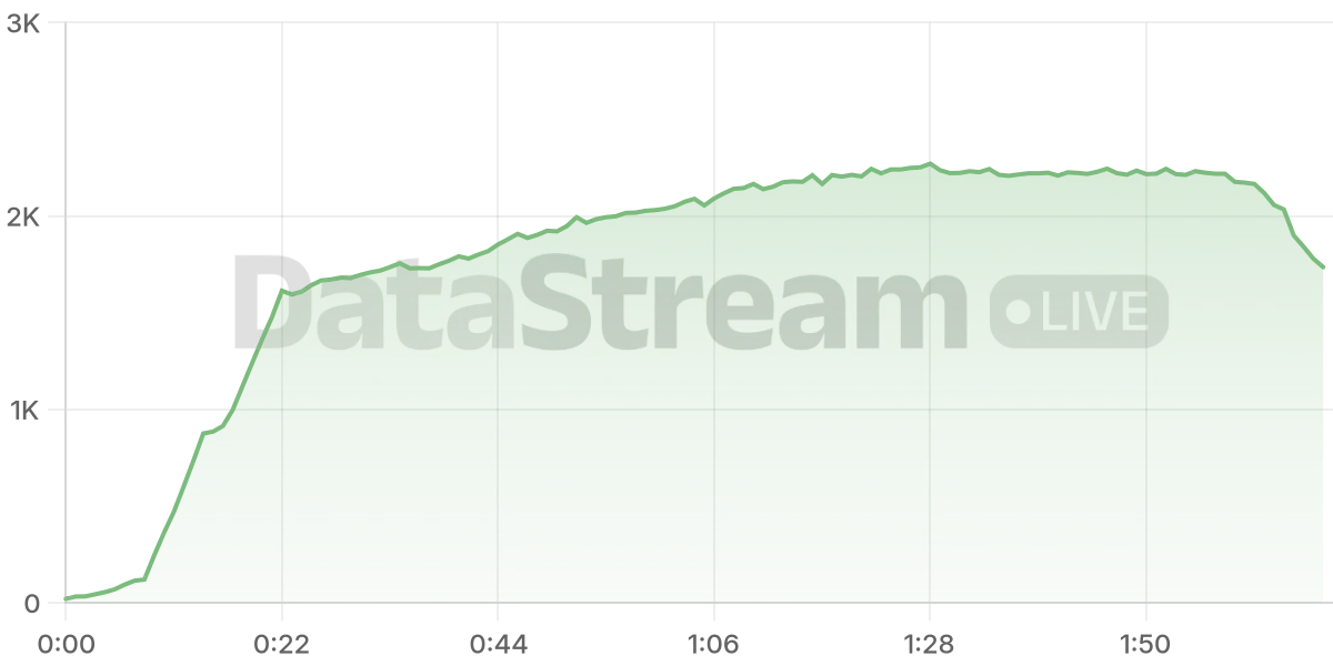 Grafico de conectados del stream