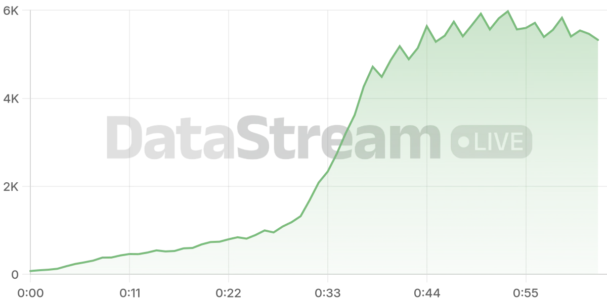 Grafico de conectados del stream