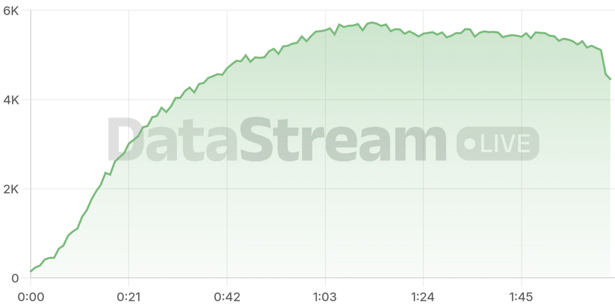 Grafico de conectados del stream