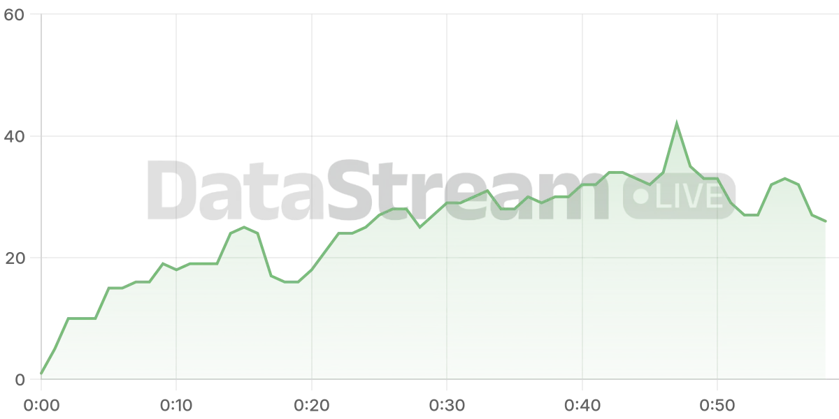 Grafico de conectados del stream